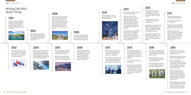 Quá trình phát triển của tập đoàn chủ đầu tư Vingroup