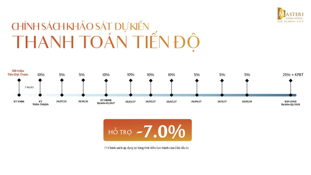 Phương thức thanh toán chuẩn dự án Nexus Zone The Global City