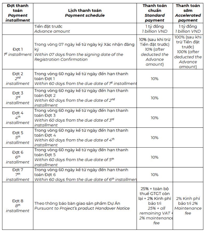 Tiến độ Thanh Toán Dự án Căn Hộ The Global City